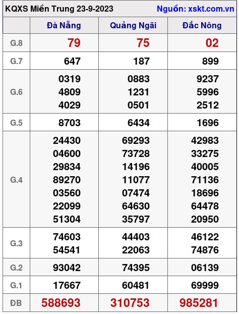 XSMT ngày 23-9-2023