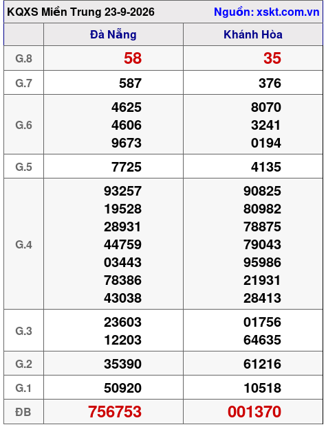 XSMT ngày 23-9-2026 XSMT ngày 23-9-2026