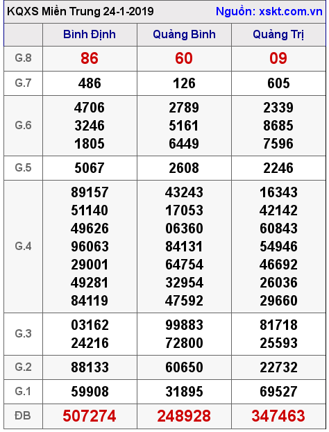 XSMT ngày 24-1-2019
