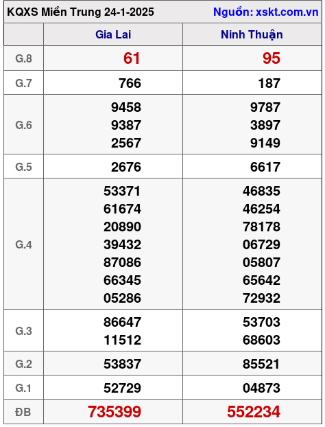 Kết quả XSMT ngày 24-1-2025