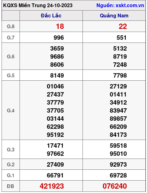 XSMT ngày 24-10-2023