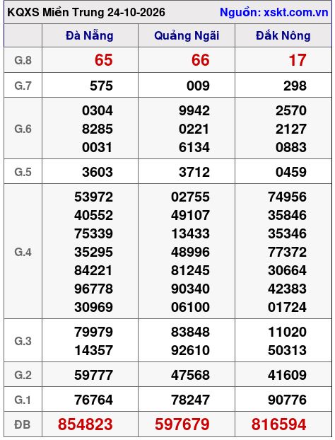 XSMT ngày 24-10-2026 XSMT ngày 24-10-2026