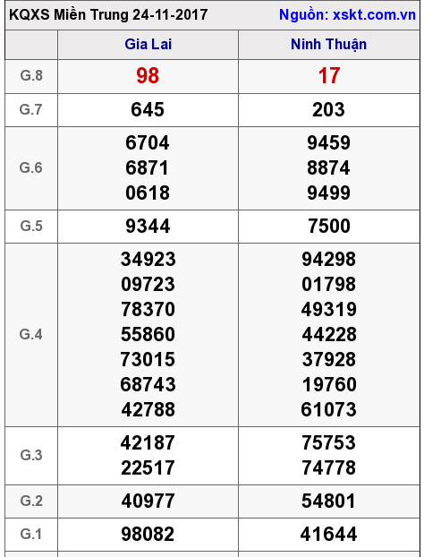 XSMT ngày 24-11-2017 XSMT ngày 24-11-2017