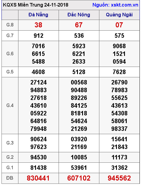 XSMT ngày 24-11-2018