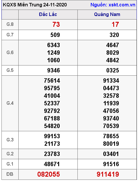 XSMT ngày 24-11-2020