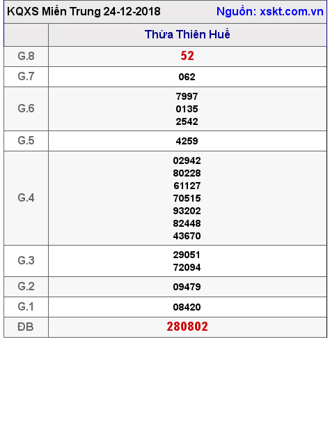 XSMT ngày 24-12-2018