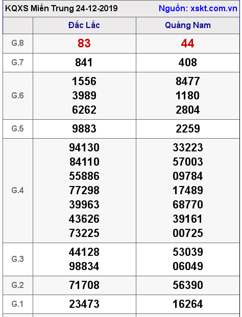XSMT ngày 24-12-2019