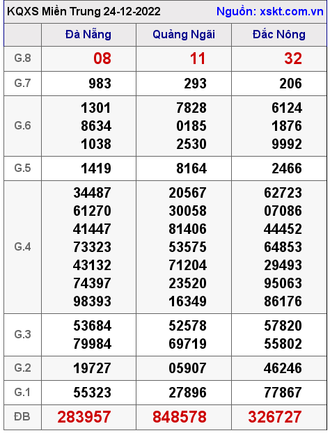 Kết quả XSMT ngày 24-12-2022