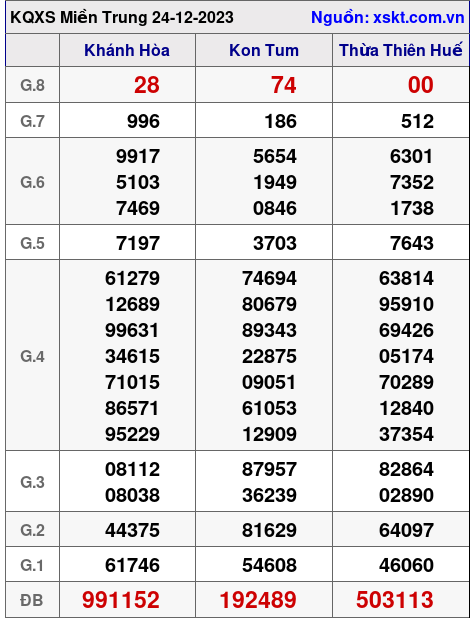 XSMT ngày 24-12-2023