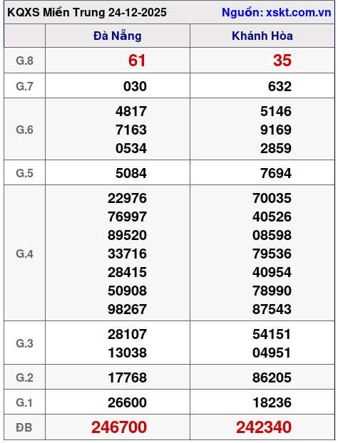 XSMT ngày 24-12-2025