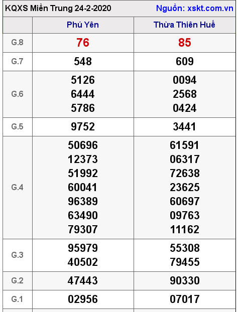 XSMT ngày 24-2-2020 XSMT ngày 24-2-2020