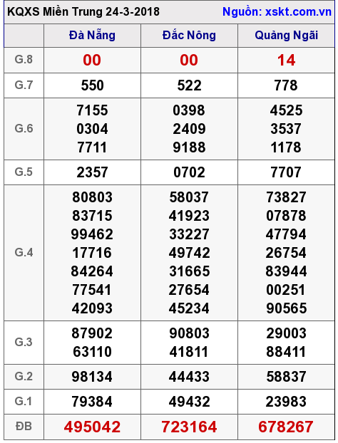 XSMT ngày 24-3-2018 XSMT ngày 24-3-2018