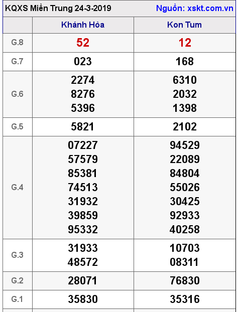 XSMT ngày 24-3-2019