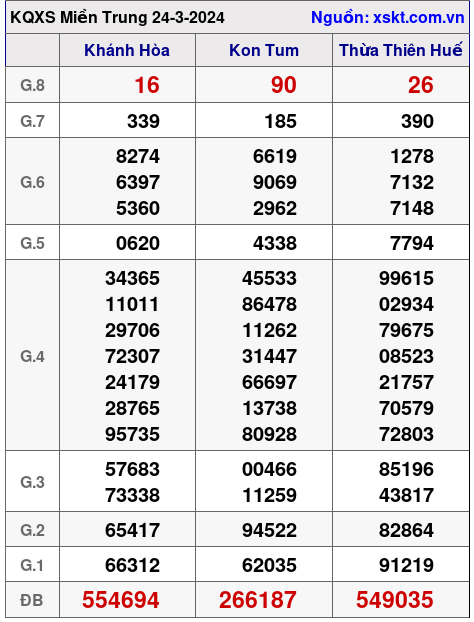 XSMT ngày 24-3-2024
