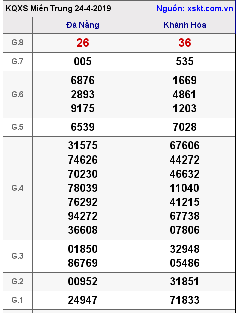XSMT ngày 24-4-2019