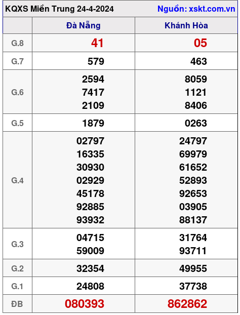 XSMT ngày 24-4-2024
