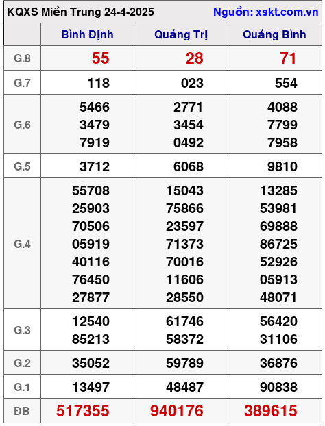 Kết quả XSMT ngày 24-4-2025