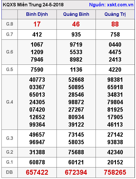 XSMT ngày 24-5-2018