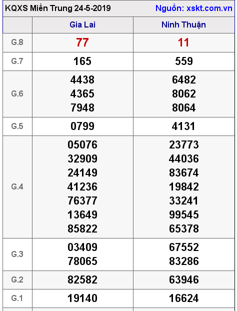 XSMT ngày 24-5-2019