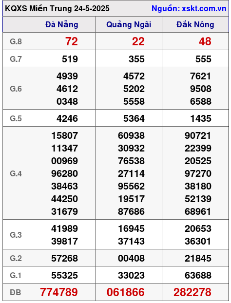 Kết quả XSMT ngày 24-5-2025