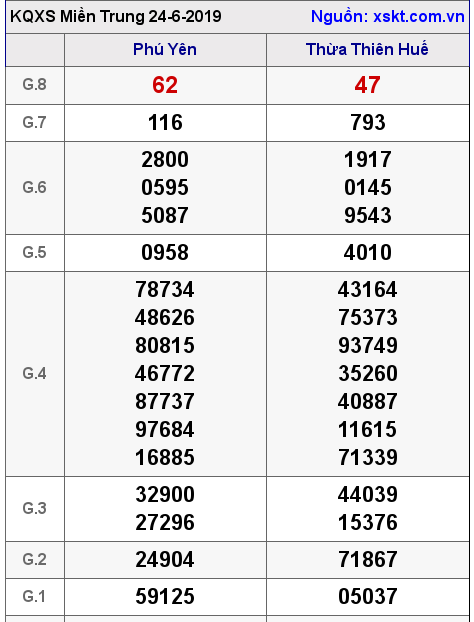 XSMT ngày 24-6-2019