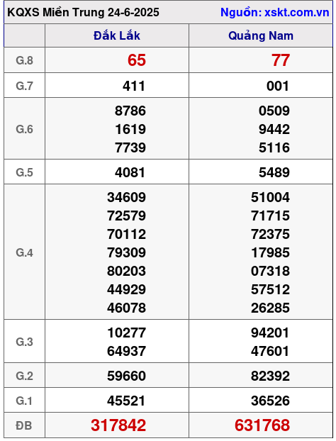 Kết quả XSMT ngày 24-6-2025
