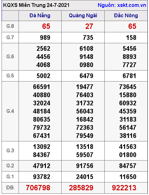 XSMT ngày 24-7-2021 XSMT ngày 24-7-2021