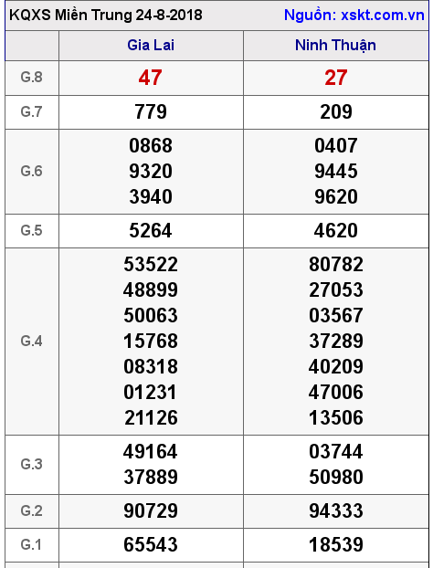 XSMT ngày 24-8-2018 XSMT ngày 24-8-2018