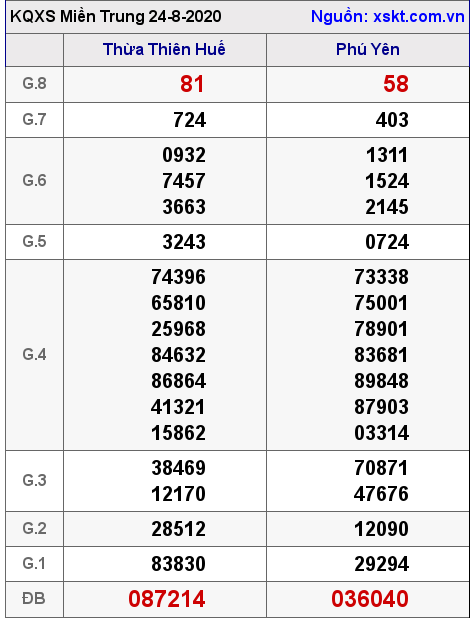 XSMT ngày 24-8-2020 XSMT ngày 24-8-2020