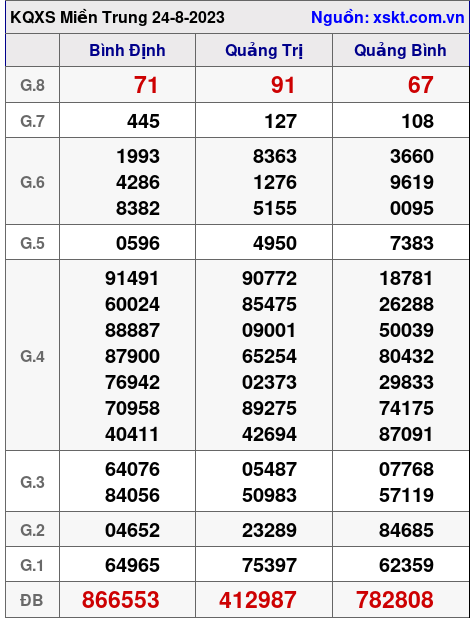 XSMT ngày 24-8-2023