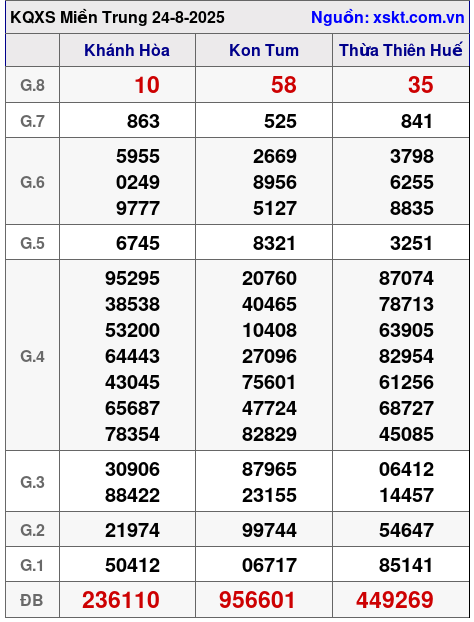 XSMT ngày 24-8-2025 XSMT ngày 24-8-2025