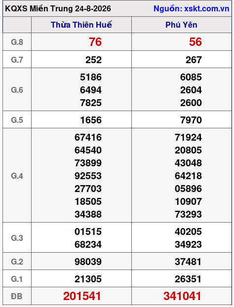 XSMT ngày 24-8-2026 XSMT ngày 24-8-2026