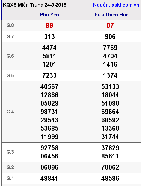 XSMT ngày 24-9-2018 XSMT ngày 24-9-2018