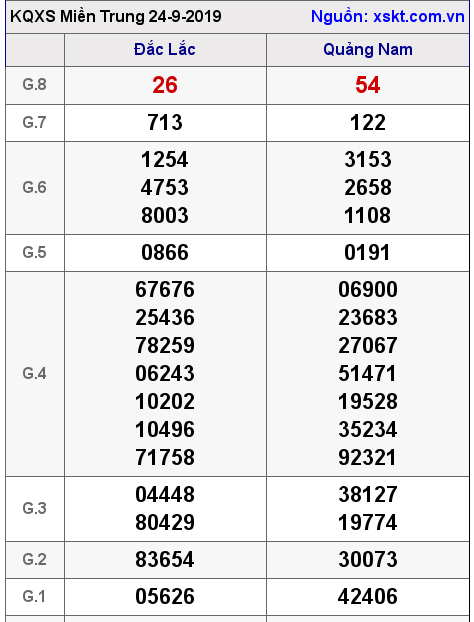 XSMT ngày 24-9-2019