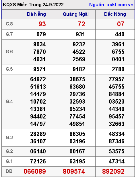 Kết quả XSMT ngày 24-9-2022