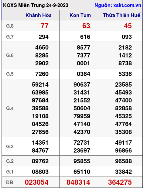 XSMT ngày 24-9-2023