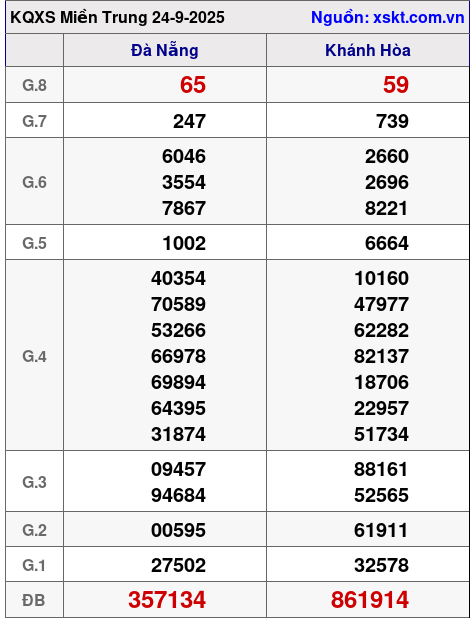 XSMT ngày 24-9-2025