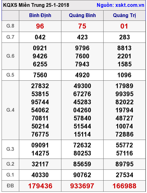 XSMT ngày 25-1-2018 XSMT ngày 25-1-2018