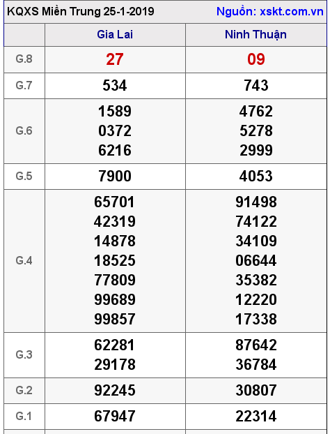 XSMT ngày 25-1-2019