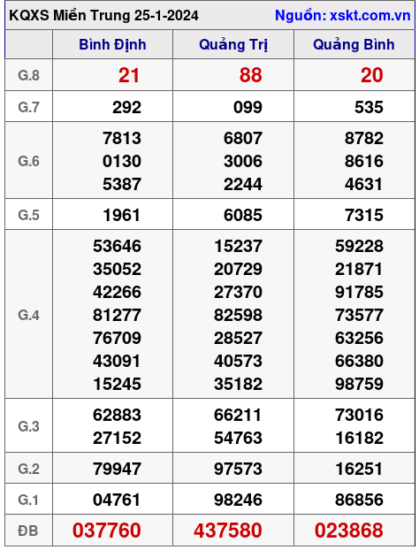 XSMT ngày 25-1-2024