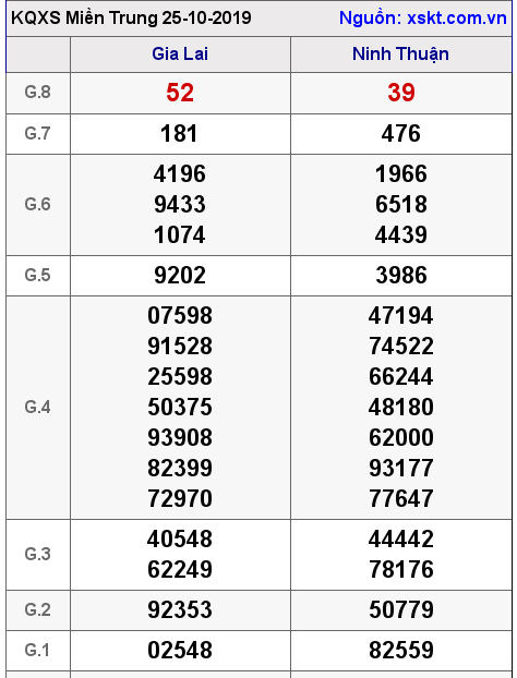 XSMT ngày 25-10-2019 XSMT ngày 25-10-2019