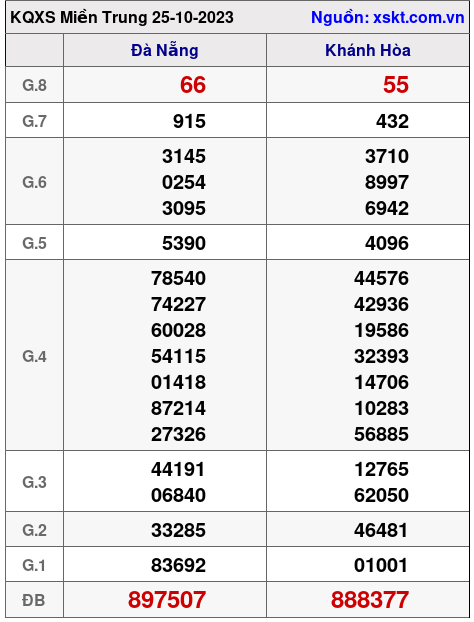 XSMT ngày 25-10-2023