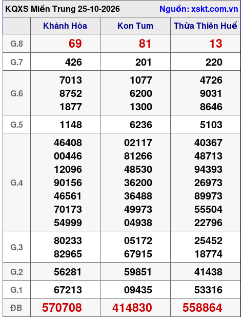 XSMT ngày 25-10-2026 XSMT ngày 25-10-2026