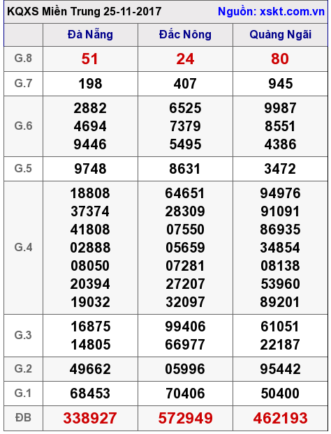 XSMT ngày 25-11-2017