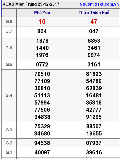 XSMT ngày 25-12-2017