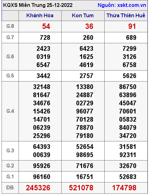Kết quả XSMT ngày 25-12-2022