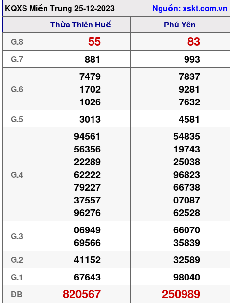 XSMT ngày 25-12-2023