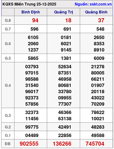 XSMT ngày 25-12-2025