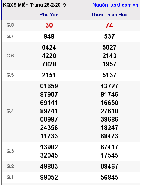XSMT ngày 25-2-2019