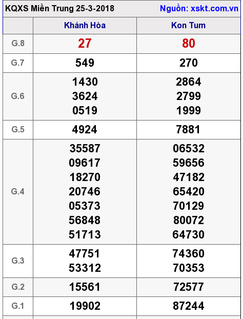 XSMT ngày 25-3-2018 XSMT ngày 25-3-2018